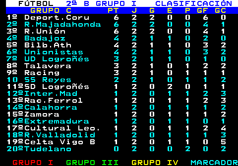 210.2. FÚTBOL. 2ª B GRUPO I CLASIFICACIÓN. GRUPO C PT J G E P GF GC. 1º Deport.Coru 6 2 2 0 0 6 0. 2º R.Majadahonda 6 2 2 0 0 4 1. 3º R.Unión 6 2 2 0 0 4 1. 4º Badajoz 4 2 1 1 0 2 0. 5º Bilb.Ath 4 2 1 1 0 3 2. 6º Unionistas 4 2 1 1 0 3 2 7º UD Logroñés 3 2 1 1 0 1 0. 8º Talavera 3 2 1 0 1 2 2 9º Racing 3 2 1 0 1 1 1. 10 SS Reyes 2 2 1 0 1 1 2. 11ºSD Logroñés 1 2 0 2 0 1 1. 12ºInter.Mad 1 2 0 1 1 2 3. 13ºRac.Ferrol 1 2 0 1 1 2 3. 14ºCalahorra 1 2 0 1 1 1 2. 15ºZamora 1 2 0 1 1 1 2. 16ºExtremadura 1 2 0 1 1 0 1. 17ºCultural Leo. 1 2 0 1 1 2 4. 18ºR.Valladolid 1 2 0 1 1 1 3. 19ºCelta Vigo B 1 2 0 1 1 0 5. 20ºTudelano 0 2 0 0 2 0 2.