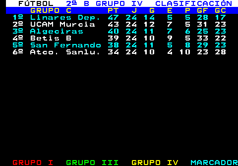 213.2. FÚTBOL. 2ª B GRUPO IV CLASIFICACIÓN. GRUPO C PT J G E P GF GC. 1º Linares Dep. 47 24 14 5 5 28 17. 2º UCAM Murcia 43 24 12 7 5 31 23. 3º Algeciras 40 24 11 7 6 25 23. 4º Betis B 39 24 10 9 5 33 22. 5º San Fernando 38 24 11 5 8 29 23. 6º Atco. Sanlu. 34 24 10 4 10 23 28.