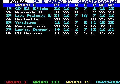 213.4. FTBOL. 2 B GRUPO IV CLASIFICACIN. GRUPO E PT J G E P GF GC. 1 CD El Ejido 34 24 9 7 8 28 23. 2 Granada B 31 24 8 7 9 24 23. 3 Las Palmas B 31 24 7 10 7 24 24. 4 Marbella 28 24 7 7 10 25 25. 5 Yeclano 26 24 7 5 12 25 35. 6 Recreativo 20 24 5 5 14 32 37. 7 Lorca Depor. 19 24 4 7 13 24 42. 8 CD Marino 11 24 2 5 17 15 45.