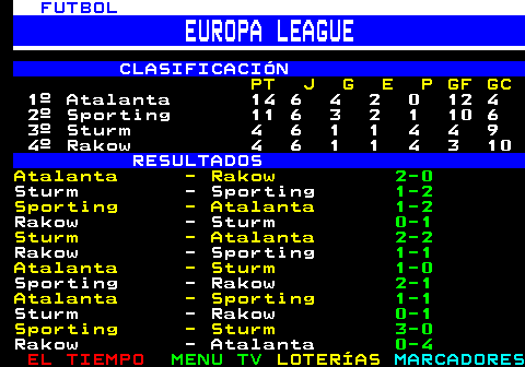 220.5. FUTBOL. EUROPA LEAGUE. CLASIFICACIÓN. PT J G E P GF GC. 1º Atalanta 14 6 4 2 0 12 4 2º Sporting 11 6 3 2 1 10 6 3º Sturm 4 6 1 1 4 4 9 4º Rakow 4 6 1 1 4 3 10. RESULTADOS. Atalanta - Rakow. 2-0. Sturm - Sporting. 1-2. Sporting - Atalanta. 1-2. Rakow - Sturm. 0-1. Sturm - Atalanta. 2-2. Rakow - Sporting. 1-1. Atalanta - Sturm. 1-0. Sporting - Rakow. 2-1. Atalanta - Sporting. 1-1. Sturm - Rakow. 0-1. Sporting - Sturm. 3-0. Rakow - Atalanta. 0-4.