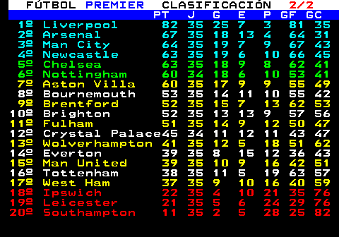 221.2. FÚTBOL. PREMIER. CLASIFICACIÓN. 2 2. PT J G E P GF GC. 1º Liverpool 82 35 25 7 3 81 35 2º Arsenal 67 35 18 13 4 64 31 3º Man City 64 35 19 7 9 67 43 4º Newcastle 63 35 19 6 10 66 45. 5º Chelsea 63 35 18 9 8 62 41 6º Nottingham 60 34 18 6 10 53 41. 7º Aston Villa 60 35 17 9 9 55 49. 8º Bournemouth 53 35 14 11 10 55 42. 9º Brentford 52 35 15 7 13 62 53. 10º Brighton 52 35 13 13 9 57 56. 11º Fulham 51 35 14 9 12 50 47. 12º Crystal Palace45 34 11 12 11 43 47. 13º Wolverhampton 41 35 12 5 18 51 62. 14º Everton 39 35 8 15 12 36 43. 15º Man United 39 35 10 9 16 42 51. 16º Tottenham 38 35 11 5 19 63 57. 17º West Ham 37 35 9 10 16 40 59. 18º Ipswich 22 35 4 10 21 35 76 19º Leicester 21 35 5 6 24 29 76 20º Southampton 11 35 2 5 28 25 82.