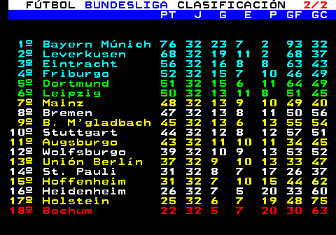 222.2. FÚTBOL. BUNDESLIGA. CLASIFICACIÓN. 2 2. PT J G E P GF GC. 1º Bayern Múnich 76 32 23 7 2 93 32 2º Leverkusen 68 32 19 11 2 68 37 3º Eintracht 58 32 17 7 8 63 42 4º Friburgo 52 32 15 7 10 46 49. 5º Dortmund 51 32 15 6 11 64 49 6º Leipzig 50 32 13 11 8 51 45. 7º Mainz 47 32 13 8 11 48 40. 8º Bremen 47 32 13 8 11 50 56. 9º B. M gladbach 45 32 13 6 13 55 54. 10º Stuttgart 44 32 12 8 12 57 51. 11º Augsburgo 43 32 11 10 11 34 45. 12º Wolfsburgo 39 32 10 9 13 53 52. 13º Unión Berlín 37 32 9 10 13 33 47. 14º St. Pauli 31 32 8 7 17 26 37. 15º Hoffenheim 31 32 7 10 15 44 62. 16º Heidenheim 26 32 7 5 20 33 60. 17º Holstein 25 32 6 7 19 48 75. 18º Bochum 22 32 5 7 20 30 63.