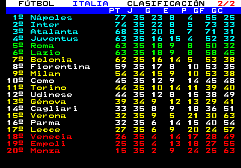 223.2. FÚTBOL. ITALIA. CLASIFICACIÓN. 2 2. PT J G E P GF GC. 1º Nápoles 77 35 23 8 4 55 25 2º Inter 74 35 22 8 5 73 33 3º Atalanta 68 35 20 8 7 71 31 4º Lazio 63 35 18 9 8 58 45. 5º Juventus 62 34 16 14 4 51 31 6º Bolonia 61 34 16 13 5 52 37. 7º Roma 60 34 17 9 8 49 32. 8º Fiorentina 59 34 17 8 9 53 34. 9º Milan 54 34 15 9 10 53 38. 10º Como 45 35 12 9 14 45 48. 11º Torino 44 35 10 14 11 39 40. 12º Udinese 44 35 12 8 15 38 49. 13º Génova 39 34 9 12 13 29 41. 14º Cagliari 33 35 8 9 18 36 51. 15º Verona 32 35 9 5 21 30 63. 16º Parma 32 35 6 14 15 40 54. 17º Lecce 27 35 6 9 20 24 57. 18º Venecia 26 35 4 14 17 28 49 19º Empoli 25 35 4 13 18 27 55 20º Monza 15 35 2 9 24 25 63.