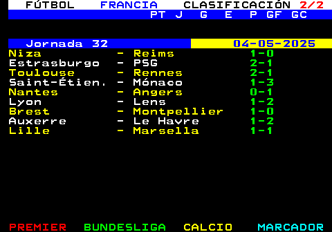 224.2. FÚTBOL. FRANCIA. CLASIFICACIÓN. 2 2. PT J G E P GF GC Jornada 32. 04-05-2025. Niza - Reims. 1-0. Estrasburgo - PSG. 2-1. Toulouse - Rennes. 2-1. Saint-Étien. - Mónaco. 1-3. Nantes - Angers D.15:00. Lyon - Lens D.17:15. Brest - Montpellier D.17:15. Auxerre - Le Havre D.17:15. Lille - Marsella D.20:45.