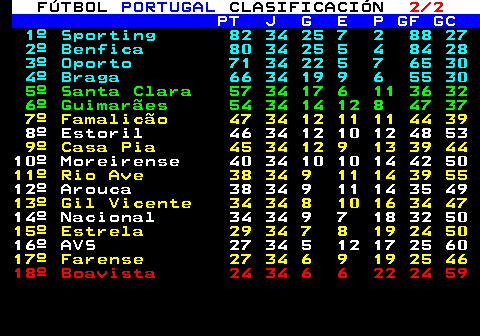 225.2. FÚTBOL. PORTUGAL. CLASIFICACIÓN. 2 2. PT J G E P GF GC. 1º Sporting 82 34 25 7 2 88 27 2º Benfica 80 34 25 5 4 84 28 3º Oporto 71 34 22 5 7 65 30 4º Braga 66 34 19 9 6 55 30. 5º Santa Clara 57 34 17 6 11 36 32 6º Guimarães 54 34 14 12 8 47 37. 7º Famalicão 47 34 12 11 11 44 39. 8º Estoril 46 34 12 10 12 48 53. 9º Casa Pia 45 34 12 9 13 39 44. 10º Moreirense 40 34 10 10 14 42 50. 11º Rio Ave 38 34 9 11 14 39 55. 12º Arouca 38 34 9 11 14 35 49. 13º Gil Vicente 34 34 8 10 16 34 47. 14º Nacional 34 34 9 7 18 32 50. 15º Estrela 29 34 7 8 19 24 50. 16º AVS 27 34 5 12 17 25 60. 17º Farense 27 34 6 9 19 25 46. 18º Boavista 24 34 6 6 22 24 59.