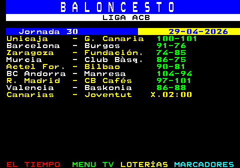 252.1. B A L O N C E S T O. LIGA ACB. Jornada 30. 29-04-2026. Unicaja - G. Canaria. 100-101. Barcelona - Burgos. 91-76. Zaragoza - Fundación. 74-85. Murcia - Club Bàsq. 86-75. Actel For. - Bilbao. 90-81. BC Andorra - Manresa. 104-94. R. Madrid - CB Cafés. 97-101. Valencia - Baskonia. 86-88. Canarias - Joventut X.02:00.