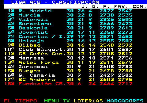 253.1. LIGA ACB - CLASIFICACIÓN. J. G. P. FAV. CON. 1º R. Madrid 30 26 4 2827 2547 2º Murcia 30 22 8 2730 2535 3º Valencia 30 21 9 2825 2502 4º Barcelona 30 21 9 2666 2423 5º Baskonia 30 21 9 2789 2613 6º Joventut 28 17 11 2358 2273 7º Canarias I.29 17 12 2571 2453 8º Unicaja 29 16 13 2555 2502. 9º Bilbao 30 16 14 2540 2592. 10º Club Bàsquet.30 13 17 2601 2687. 11º CB Cafés Can.30 13 17 2708 2812. 12º Manresa 30 12 18 2571 2756. 13º Actel Força 30 11 19 2511 2679. 14º Zaragoza 30 9 21 2608 2783. 15º Burgos 30 9 21 2678 2788. 16º G. Canaria 30 9 21 2429 2582. 17º BC Andorra 30 9 21 2603 2795. 18º Fundación CB.30 6 24 2464 2712.