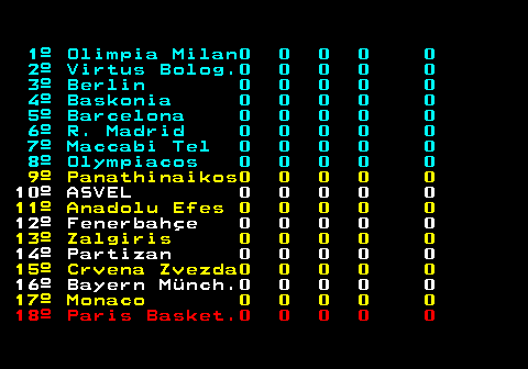 254.2. 1º Olimpia Milan0 0 0 0 0 2º Virtus Bolog.0 0 0 0 0 3º Berlin 0 0 0 0 0 4º Baskonia 0 0 0 0 0 5º Barcelona 0 0 0 0 0 6º R. Madrid 0 0 0 0 0 7º Maccabi Tel 0 0 0 0 0 8º Olympiacos 0 0 0 0 0. 9º Panathinaikos0 0 0 0 0. 10º ASVEL 0 0 0 0 0. 11º Anadolu Efes 0 0 0 0 0. 12º Fenerbahçe 0 0 0 0 0. 13º Zalgiris 0 0 0 0 0. 14º Partizan 0 0 0 0 0. 15º Crvena Zvezda0 0 0 0 0. 16º Bayern Münch.0 0 0 0 0. 17º Monaco 0 0 0 0 0. 18º Paris Basket.0 0 0 0 0.