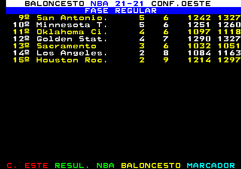 258.2. BALONCESTO. NBA 21-21. CONF.OESTE. FASE REGULAR. 9º San Antonio. 5 6 1242 1327. 10º Minnesota T. 5 6 1251 1260. 11º Oklahoma Ci. 4 6 1097 1118. 12º Golden Stat. 4 7 1290 1327. 13º Sacramento 3 6 1032 1051. 14º Los Angeles. 2 8 1084 1163. 15º Houston Roc. 2 9 1214 1297.
