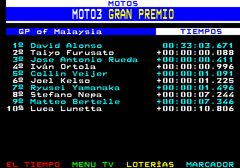 261.1. MOTOS. MOTO3. GRAN PREMIO. GP of Malaysia. TIEMPOS. 1º David Alonso 00:33:03.671. 2º Taiyo Furusato +00:00:00.088. 3º Jose Antonio Rueda +00:00:00.411. 4º Iván Ortola +00:00:00.996. 5º Collin Veijer +00:00:01.091. 6º Joel Kelso +00:00:01.225. 7º Ryusei Yamanaka +00:00:01.496. 8º Stefano Nepa +00:00:07.244. 9º Matteo Bertelle +00:00:07.346. 10ª Luca Lunetta +00:00:10.806.