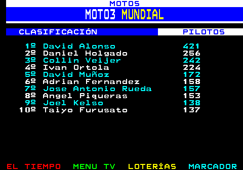 262.1. MOTOS. MOTO3. MUNDIAL. CLASIFICACIÓN. PILOTOS. 1º David Alonso 421. 2º Daniel Holgado 256. 3º Collin Veijer 242. 4º Ivan Ortola 224. 5º David Muñoz 172. 6º Adrian Fernandez 158. 7º Jose Antonio Rueda 157. 8º Angel Piqueras 153. 9º Joel Kelso 138. 10º Taiyo Furusato 137.
