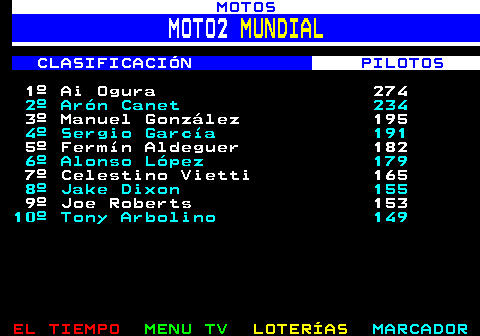 264.1. MOTOS. MOTO2. MUNDIAL. CLASIFICACIÓN. PILOTOS. 1º Ai Ogura 274. 2º Arón Canet 234. 3º Manuel González 195. 4º Sergio García 191. 5º Fermín Aldeguer 182. 6º Alonso López 179. 7º Celestino Vietti 165. 8º Jake Dixon 155. 9º Joe Roberts 153. 10º Tony Arbolino 149.