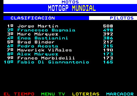 266.1. MOTOS. MOTOGP. MUNDIAL. CLASIFICACIÓN. PILOTOS. 1º Jorge Martín 508. 2º Francesco Bagnaia 498. 3º Marc Márquez 392. 4º Enea Bastianini 386. 5º Brad Binder 217. 6º Pedro Acosta 215. 7º Maverick Viñales 190. 8º Alex Márquez 173. 9º Franco Morbidelli 173. 10º Fabio Di Giannantonio 165.