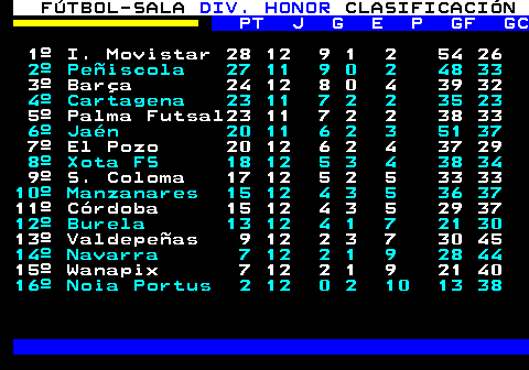 269.1. FÚTBOL-SALA. DIV. HONOR. CLASIFICACIÓN. PT J G E P GF GC. 1º I. Movistar 28 12 9 1 2 54 26. 2º Peñiscola 27 11 9 0 2 48 33. 3º Barça 24 12 8 0 4 39 32. 4º Cartagena 23 11 7 2 2 35 23. 5º Palma Futsal23 11 7 2 2 38 33. 6º Jaén 20 11 6 2 3 51 37. 7º El Pozo 20 12 6 2 4 37 29. 8º Xota FS 18 12 5 3 4 38 34. 9º S. Coloma 17 12 5 2 5 33 33. 10º Manzanares 15 12 4 3 5 36 37. 11º Córdoba 15 12 4 3 5 29 37. 12º Burela 13 12 4 1 7 21 30. 13º Valdepeñas 9 12 2 3 7 30 45. 14º Navarra 7 12 2 1 9 28 44. 15º Wanapix 7 12 2 1 9 21 40. 16º Noia Portus 2 12 0 2 10 13 38.