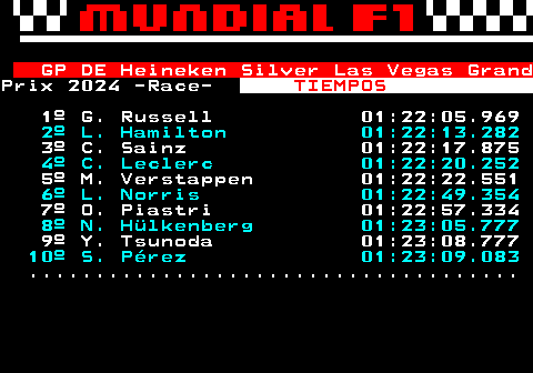 271.1. GP DE Heineken Silver Las Vegas Grand.Prix 2024 -Race-. TIEMPOS. 1º G. Russell 01:22:05.969. 2º L. Hamilton 01:22:13.282. 3º C. Sainz 01:22:17.875. 4º C. Leclerc 01:22:20.252. 5º M. Verstappen 01:22:22.551. 6º L. Norris 01:22:49.354. 7º O. Piastri 01:22:57.334. 8º N. Hülkenberg 01:23:05.777. 9º Y. Tsunoda 01:23:08.777. 10º S. Pérez 01:23:09.083. .