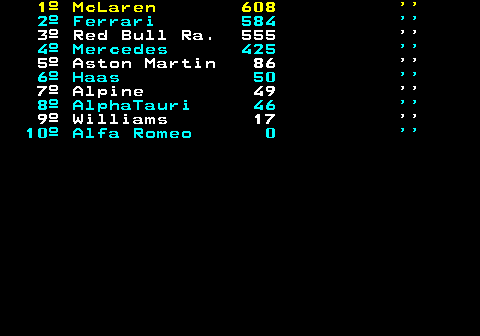273.1. 1º McLaren 608. 2º Ferrari 584. 3º Red Bull Ra. 555. 4º Mercedes 425. 5º Aston Martin 86. 6º Haas 50. 7º Alpine 49. 8º AlphaTauri 46. 9º Williams 17. 10º Alfa Romeo 0.