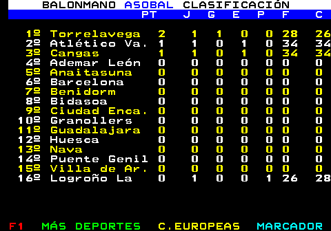 282.1. BALONMANO. ASOBAL. CLASIFICACIÓN. PT J G E P F C. 1º Torrelavega 2 1 1 0 0 28 26. 2º Atlético Va. 1 1 0 1 0 34 34. 3º Cangas 1 1 0 1 0 34 34. 4º Ademar León 0 0 0 0 0 0 0. 5º Anaitasuna 0 0 0 0 0 0 0. 6º Barcelona 0 0 0 0 0 0 0. 7º Benidorm 0 0 0 0 0 0 0. 8º Bidasoa 0 0 0 0 0 0 0. 9º Ciudad Enca. 0 0 0 0 0 0 0. 10º Granollers 0 0 0 0 0 0 0. 11º Guadalajara 0 0 0 0 0 0 0. 12º Huesca 0 0 0 0 0 0 0. 13º Nava 0 0 0 0 0 0 0. 14º Puente Genil 0 0 0 0 0 0 0. 15º Villa de Ar. 0 0 0 0 0 0 0. 16º Logroño La 0 1 0 0 1 26 28.