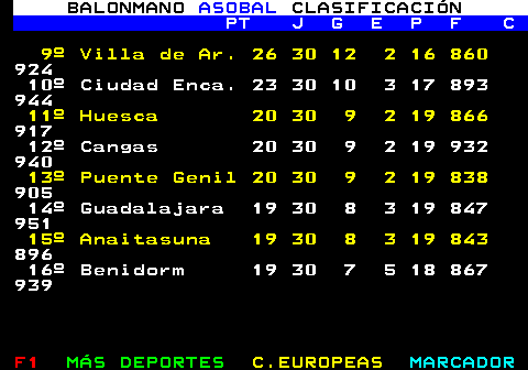 282.2. BALONMANO. ASOBAL. CLASIFICACIÓN. PT J G E P F C. 9º Villa de Ar. 26 30 12 2 16 860. 924 10º Ciudad Enca. 23 30 10 3 17 893 944. 11º Huesca 20 30 9 2 19 866. 917 12º Cangas 20 30 9 2 19 932 940. 13º Puente Genil 20 30 9 2 19 838. 905 14º Guadalajara 19 30 8 3 19 847 951. 15º Anaitasuna 19 30 8 3 19 843. 896 16º Benidorm 19 30 7 5 18 867 939.