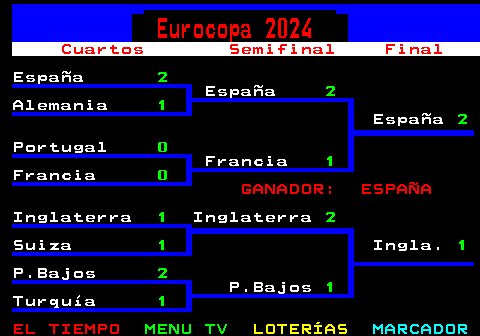 292.1. Eurocopa 2024. Cuartos Semifinal Final. España. 2. España. 2. Alemania. 1. España. 2. Portugal. 0. Francia. 1. Francia. 0. GANADOR: ESPAÑA. Inglaterra. 1. Inglaterra. 2. Suiza. 1. Ingla. 1. P.Bajos. 2. P.Bajos. 1. Turquía. 1.