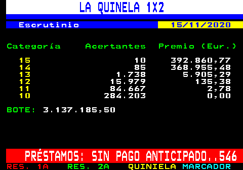 299.2. LA QUINELA 1X2. Escrutinio. 15 11 2020. Categora Acertantes Premio (Eur.). 15. 10 392.860,77. 14. 85 368.955,48. 13. 1.738 5.905,29. 12. 15.979 135,38. 11. 84.667 2,78. 10. 284.203 0,00. BOTE:. 3.137.185,50. PRSTAMOS: SIN PAGO ANTICIPADO. 546.