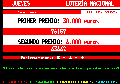 302.1. JUEVES LOTERÍA NACIONAL. Sorteo. 01 05 2025. PRIMER PREMIO:. 30.000 euros. 96159. SEGUNDO PREMIO:. 6.000 euros. 43642. Reintegros: 5 - 6 - 9. *Los datos carecen de valor probatorio*.