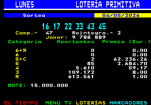 310.1. LUNES LOTERÍA PRIMITIVA. Sorteo. 04 05 2026. 16 17 22 33 43 45. Comp.-. 47 Reintegro.- 2. Joker:. 9 788 889. Categoría Acertantes Premio (Eur.). 6+R. 0 0,00. 6. 0 0,00. 5+C. 2 62.236,26. 5. 85 2.684,70. 4. 5.610 59,17. 3. 109.172 8,00. R. 613.561 1,00. BOTE:. 15.000.000.