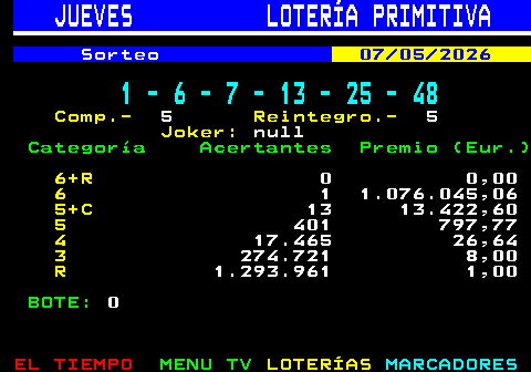 310.2. JUEVES LOTERÍA PRIMITIVA. Sorteo. 07 05 2026. 1 - 6 - 7 - 13 - 25 - 48. Comp.-. 5. Reintegro.-. 5. Joker:. null. Categoría Acertantes Premio (Eur.). 6+R. 0 0,00. 6. 1 1.076.045,06. 5+C. 13 13.422,60. 5. 401 797,77. 4. 17.465 26,64. 3. 274.721 8,00. R. 1.293.961 1,00. BOTE:. 0.