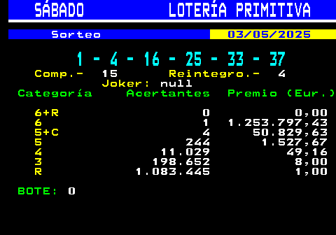 311.1. SÁBADO LOTERÍA PRIMITIVA. Sorteo. 03 05 2025. 1 - 4 - 16 - 25 - 33 - 37. Comp.-. 15. Reintegro.-. 4. Joker:. null. Categoría Acertantes Premio (Eur.). 6+R. 0 0,00. 6. 1 1.253.797,43. 5+C. 4 50.829,63. 5. 244 1.527,67. 4. 11.029 49,16. 3. 198.652 8,00. R. 1.083.445 1,00. BOTE:. 0.