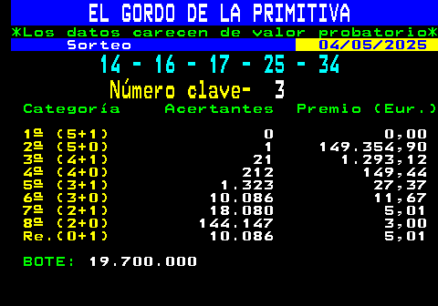 312.1. EL GORDO DE LA PRIMITIVA. *Los datos carecen de valor probatorio*. Sorteo. 04 05 2025. 14 - 16 - 17 - 25 - 34. Número clave-. 3. Categoría Acertantes Premio (Eur.). 1ª (5+1). 0 0,00. 2ª (5+0). 1 149.354,90. 3ª (4+1). 21 1.293,12. 4ª (4+0). 212 149,44. 5ª (3+1). 1.323 27,37. 6ª (3+0). 10.086 11,67. 7ª (2+1). 18.080 5,01. 8ª (2+0). 144.147 3,00. Re.(0+1). 10.086 5,01. BOTE:. 19.700.000.