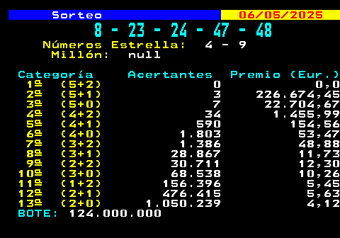 318.1. Sorteo. 06 05 2025. 8 - 23 - 24 - 47 - 48. Números Estrella:. 4 - 9. Millón:. null. Categoría Acertantes Premio (Eur.). 1ª (5+2). 0 0,0. 2ª (5+1). 3 226.674,45. 3ª (5+0). 7 22.704,67. 4ª (4+2). 34 1.455,99. 5ª (4+1). 590 154,56. 6ª (4+0). 1.803 53,47. 7ª (3+2). 1.386 48,88. 8ª (3+1). 28.867 11,73. 9ª (2+2). 30.711 12,30. 10ª (3+0). 68.538 10,26. 11ª (1+2). 156.396 5,45. 12ª (2+1). 476.415 5,63. 13ª (2+0). 1.050.239 4,12. BOTE:. 124.000.000.