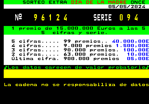 329.1. SORTEO EXTRA. DÍA DE LA MADRE. ONCE. 05 05 2024. Nº. 9 6 1 2 4. SERIE. 0 9 4. 1 premio de 15.000.000 Euros a las 5 5 cifras y serie. 5 cifras. 99 premios. 40.000,00E. 4 cifras. 9.000 premios. 1.500,00E. 3 cifras. 90.000 premios. 100,00E. 2 cifras. 63.000 premios. 10,00E. Última cifra. 900.000 premios. 05,00E. ♪Los datos carecen de valor probatorio♪. La cadena no se responsabiliza de datos.