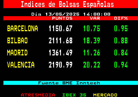 351.1. Indices de Bolsas Españolas. Día 13 05 2025 06:45:00. PUNTOS VAR DIF%. BARCELONA. 1139.92. 11.27 1. BILBAO. 2093.29. 17.86 0.87. MADRID. 1350.23. 9.95 0.75. VALENCIA. 2170.77. 16.21 0.76. Fuente BME Inntech.