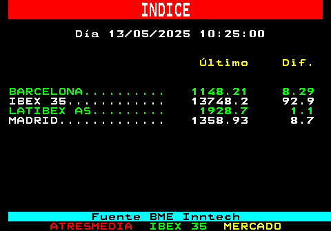 352.1. INDICE. Día 13 05 2025 03:10:00. Último Dif. BARCELONA. 1139.92 11.27. IBEX 35. 13655.3 101.2. LATIBEX AS. 1927.6 29.9. MADRID. 1350.23 9.95. Fuente BME Inntech.