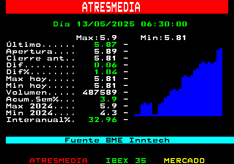 353.1. ATRESMEDIA. Día 12 05 2025 23:55:00. Max:5.9 Min:5.81 Último. 5.87. - Apertura. 5.89 - Cierre ant. 5.81 - Dif. 0.06. - Dif%. 1.04. - Max hoy. 5.81 - Min hoy. 5.81 - Volumen. 487589 - Acum.Sem%. 3.2. - Max 2024. 5.83 - Min 2024. 4.3 - Interanual%. 30.66. -. Fuente BME Inntech.