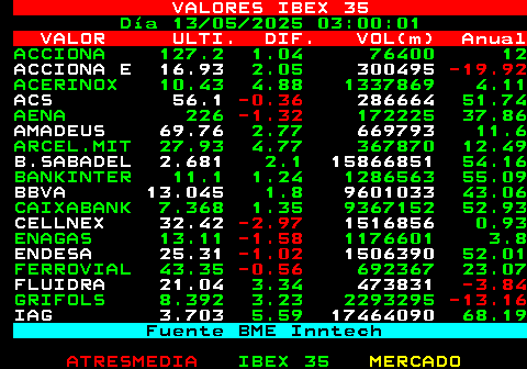 354.1. VALORES IBEX 35. Día 12 05 2025 20:55:04. VALOR ULTI. DIF. VOL(m) Anual. ACCIONA 127.2 1.04 76400 12. ACCIONA E 16.93. 2.05. 300495. -19.92. ACERINOX 10.43 4.88 1337869 4.11. ACS 56.1. -0.36. 286664. 51.74 AENA 226. -1.32. 172225 37.86. AMADEUS 69.76. 2.77. 669793. 11.6 ARCEL.MIT 27.93 4.77 367870 12.49. B.SABADEL 2.681. 2.1. 15866851. 54.16 BANKINTER 11.1 1.24 1286563 55.09. BBVA 13.045. 1.8. 9601033. 43.06 CAIXABANK 7.368 1.35 9367152 52.93. CELLNEX 32.42. -2.97. 1516856. 0.93 ENAGAS 13.11. -1.58. 1176601 3.8. ENDESA 25.31. -1.02. 1506390. 52.01 FERROVIAL 43.35. -0.56. 692367 23.07. FLUIDRA 21.04. 3.34. 473831. -3.84. GRIFOLS 8.392 3.23 2293295. -13.16. IAG 3.703. 5.59. 17464090. 68.19. Fuente BME Inntech.