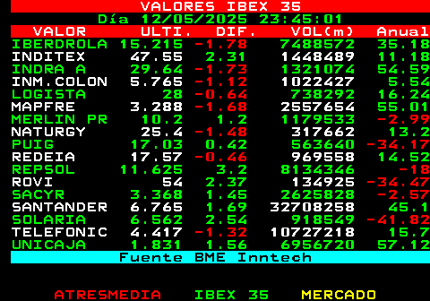 355.1. VALORES IBEX 35. Día 12 05 2025 17:55:01. VALOR ULTI. DIF. VOL(m) Anual. IBERDROLA 15.215. -1.78. 7488572 35.18. INDITEX 47.55. 2.31. 1448489. 11.18 INDRA A 29.64. -1.73. 1321074 54.59. INM.COLON 5.765. -1.12. 1022427. 5.54 LOGISTA 28. -0.64. 738292 16.24. MAPFRE 3.288. -1.68. 2557654. 55.01 MERLIN PR 10.2 1.2 1179533. -2.99. NATURGY 25.4. -1.48. 317662. 13.2 PUIG 17.03 0.42 563640. -34.17. REDEIA 17.57. -0.46. 969558. 14.52 REPSOL 11.625 3.2 8134346. -18. ROVI 54. 2.37. 134925. -34.47. SACYR 3.368 1.45 2625828. -2.57. SANTANDER 6.765. 1.69. 32708258. 45.1 SOLARIA 6.562 2.54 918549. -41.82. TELEFONIC 4.417. -1.32. 10727218. 15.7 UNICAJA 1.831 1.56 6956720 57.12. Fuente BME Inntech.