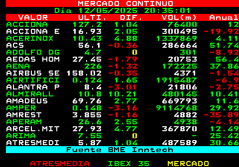 356.1. MERCADO CONTINUO. Día 12 05 2025 14:55:03. VALOR ULTI. DIF. VOL(m) Anual. ACCIONA 127.9 1.59 36667 12. ACCIONA E 17.05. 2.78. 165171. -19.92. ACERINOX 10.51 5.69 848086 4.11. ACS 56.3. 0. 101875. 51.74 ADOLFO DG 4.7. 0. 301. -8.92. AEDAS HOM 27.35. -2.15. 13448. 56.4 AENA 226.4. -1.14. 42968 37.86. AIRBUS SE 159. 0.28. 3133. -1.54. AIRTIFICI 0.123 0.83 1304691. -6.9. ALANTRA P 8.4. -3.01. 17931. -2.75. ALMIRALL 10.76 9.8 277205 10.41. AMADEUS 69.66. 2.63. 210748. 11.6 AMPER 0.148. -2.9. 6696868 29.92. AMREST 3.98. 2.06. 2807. -35.89. APERAM 26.68 2.86 3991. -4.14. ARCEL.MIT 28.25. 5.97. 262617. 12.49 ARIMA 7.55. 0. - 25.42. ATRESMEDI 5.87. 1.04. 338117. 30.66. Fuente BME Inntech.