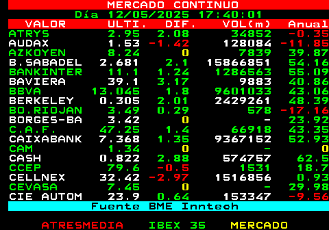 357.1. MERCADO CONTINUO. Día 11 05 2025 19:05:01. VALOR ULTI. DIF. VOL(m) Anual. ATRYS 2.89 1.05 32702. -0.35. AUDAX 1.552. -0.13. 168043. -11.85. AZKOYEN 8.24 1.73 3242 39.87. B.SABADEL 2.626. -0.76. 14852430. 54.16 BANKINTER 10.965 0.28 1207916 55.09. BAVIERA 37.9. 1.61. 3833. 40.86 BBVA 12.815 0.08 6986027 43.06. BERKELEY 0.299. 0.34. 1964293. 48.39 BO.RIOJAN 3.48. 0. -. -17.16. BORGES-BA 3.42. 0. -. 23.92 C.A.F. 46.6 4.72 114490 43.35. CAIXABANK 7.27. 1.46. 9906085. 52.93 CAM 1.34. 0. -. 0. CASH 0.799. -0.13. 284568. 62.5 CCEP 80. 0. 350 18.7. CELLNEX 33.41. -3.16. 1935988. 0.93 CEVASA 7.45. 0. - 29.98. CIE AUTOM 23.75. 0.64. 91846. -9.56. Fuente BME Inntech.