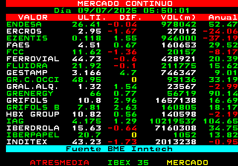 359.1. MERCADO CONTINUO. Día 09 07 2025 00:25:02. VALOR ULTI. DIF. VOL(m) Anual. ENDESA 26.41. -0.04. 978042 52.47. ERCROS 2.95. -1.67. 27012. -24.06. EZENTIS 0.118 1.55 946000. -37.19. FAES 4.51. 0.67. 160653. 29.52 FCC 11.62. -1.36. 20157. -8.17. FERROVIAL 44.73. -0.6. 428921. 20.39 FLUIDRA 21.92. -0.1. 211775 15.62. GESTAMP 3.166. 4.7. 746347. 9.01 GR.C.OCCI 48.95. 0. 93136 33.19. GRAL.ALQ. 1.32. 1.54. 23567. -2.99. GRENERGY 66 0.77 56719 90.14. GRIFOLS 10.8. 2.96. 1657138. 16.69 GRIFOLS B 7.81 2.63 160805 18.17. HBX GROUP 10.82. 0.56. 140598. -2.19. IAG 4.175 1.29 10219537 104.65. IBERDROLA 15.63. -0.64. 7160308. 34.75 IBERPAPEL 20.7. 0. 1052 13.82. INDITEX 43.23. -1.73. 2013238. -0.95. Fuente BME Inntech.