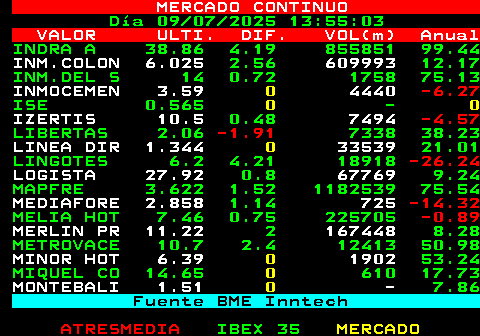 360.1. MERCADO CONTINUO. Día 09 07 2025 03:15:02. VALOR ULTI. DIF. VOL(m) Anual. INDRA A 37.3 1.31 1097787 95.59. INM.COLON 5.875. -1.76. 686181. 10.37 INM.DEL S 13.9 6.93 1793 63.79. INMOCEMEN 3.59. 0.71. 20209. -6.92. ISE 0.565. 0. -. 0. IZERTIS 10.45. -2.34. 6587. -2.29. LIBERTAS 2.1 3.97 14260 32.96. LINEA DIR 1.344. -0.45. 278751. 24.81 LINGOTES 5.95. 0. 8505. -26.42. LOGISTA 27.7. -0.51. 189239. 10.93 MAPFRE 3.568. 0. 2794968 78.54. MEDIAFORE 2.826. -1.54. 13368. -11.32. MELIA HOT 7.405 0.96 242343. -0.91. MERLIN PR 11. -0.55. 571126. 6.95 METROVACE 10.45. 0. 33035 52.29. MINOR HOT 6.39. 0. 8822. 55.86 MIQUEL CO 14.65. 0. 1416 12.45. MONTEBALI 1.51. 4.87. 9040. 3.6. Fuente BME Inntech.