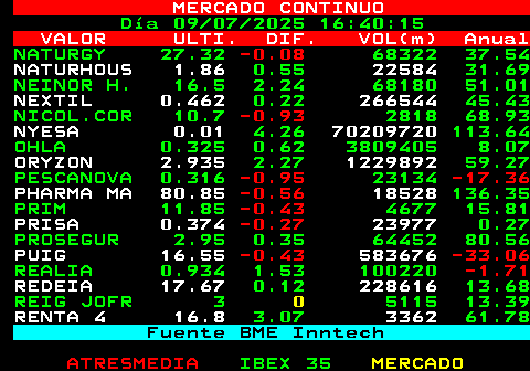 361.1. MERCADO CONTINUO. Día 09 07 2025 11:20:06. VALOR ULTI. DIF. VOL(m) Anual. NATURGY 27.42 0.3 19311 37.54. NATURHOUS 1.845. -0.28. 8994. 31.69 NEINOR H. 16.32 1.12 28727 51.01. NEXTIL 0.462. 0.22. 93546. 45.43 NICOL.COR 11 1.86 177 68.93. NYESA 0.01. 0. 42970250. 113.64 OHLA 0.327 1.09 1570683 8.07. ORYZON 2.97. 3.49. 832908. 59.27 PESCANOVA 0.315. -1.26. 2834. -17.36. PHARMA MA 81.7. 0.5. 8451. 136.35 PRIM 11.7. -1.69. 3471 15.81. PRISA 0.378. 0.8. 7947. 0.27 PROSEGUR 2.95 0.35 18847 80.56. PUIG 16.49. -0.79. 334358. -33.06. REALIA 0.92. 0. -. -1.71. REDEIA 17.68. 0.17. 83597. 13.68 REIG JOFR 3.02 0.67 1073 13.39. RENTA 4 16.6. 1.85. 697. 61.78. Fuente BME Inntech.