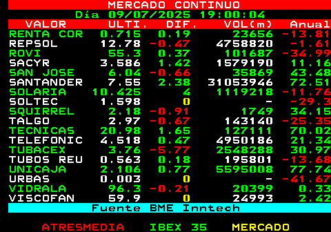 362.1. MERCADO CONTINUO. Día 09 07 2025 13:55:03. VALOR ULTI. DIF. VOL(m) Anual. RENTA COR 0.706. -1.21. 14314. -13.81. REPSOL 12.815. -0.2. 1871608. -1.61. ROVI 55.3 0.37 60266. -34.99. SACYR 3.568. 0.91. 818615. 11.16 SAN JOSE 6.08. 0. 17354 43.48. SANTANDER 7.452. 1.05. 14120945. 72.51 SOLARIA 10.18 1.55 400172. -11.76. SOLTEC 1.598. 0. -. -29.3. SQUIRREL 2.2. 0. 849 34.15. TALGO 2.965. -0.84. 74864. -25.35. TECNICAS 21.08 2.14 85001 70.02. TELEFONIC 4.535. 0.85. 1899869. 21.34 TUBACEX 3.715. -6.9. 1923613 30.97. TUBOS REU 0.563. 0.18. 118463. -13.68. UNICAJA 2.11 0.96 3758941 77.74. URBAS 0.003. 0. -. -41.67. VIDRALA 96.6 0.11 6513 0.33. VISCOFAN 60.2. 0.51. 7756. 2.42. Fuente BME Inntech.