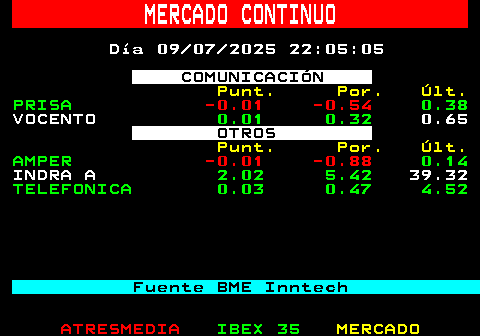 365.1. MERCADO CONTINUO. Día 09 07 2025 17:05:04. COMUNICACIÓN. Punt. Por. Últ. PRISA. -0.01 -0.54. 0.38. VOCENTO. 0.01 0.32. 0.65. OTROS. Punt. Por. Últ. AMPER. -0.01 -1.02. 0.14. INDRA A. 1.72 4.62. 39.02. TELEFONICA 0.02 0.43 4.52. Fuente BME Inntech.