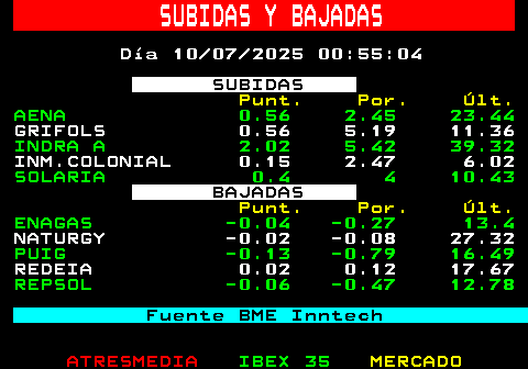 366.1. SUBIDAS Y BAJADAS. Día 09 07 2025 19:00:04. SUBIDAS. Punt. Por. Últ. AENA 0.56 2.45 23.44. GRIFOLS 0.56 5.19 11.36. INDRA A 2.02 5.42 39.32. INM.COLONIAL 0.15 2.47 6.02. SOLARIA 0.4 4 10.43. BAJADAS. Punt. Por. Últ. ENAGAS -0.04 -0.27 13.4. NATURGY -0.02 -0.08 27.32. PUIG -0.13 -0.79 16.49. REDEIA 0.02 0.12 17.67. REPSOL -0.06 -0.47 12.78. Fuente BME Inntech.