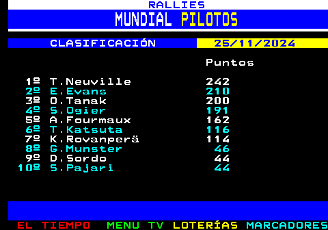 382.1. RALLIES. MUNDIAL. PILOTOS. CLASIFICACIÓN. 25 11 2024. Puntos 1º T.Neuville 242. 2º E.Evans 210. 3º O.Tanak 200. 4º S.Ogier 191. 5º A.Fourmaux 162. 6º T.Katsuta 116. 7º K.Rovanperä 114. 8º G.Munster 46. 9º D.Sordo 44. 10º S.Pajari 44.