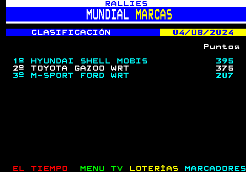 383.1. RALLIES. MUNDIAL. MARCAS. CLASIFICACIÓN. 04 08 2024. Puntos. 1º HYUNDAI SHELL MOBIS 395. 2º TOYOTA GAZOO WRT 375. 3º M-SPORT FORD WRT 207.