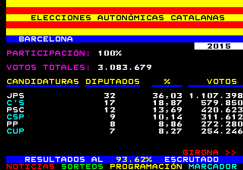 398.2. ELECCIONES AUTONMICAS CATALANAS. BARCELONA. 2015. PARTICIPACIN:. 100%. VOTOS TOTALES:. 3.083.679. CANDIDATURAS DIPUTADOS % VOTOS. JPS 32 36,03 1.107.398. C S. 17 18,87 579.850 PSC 12 13,69 420.623. CSP. 9 10,14 311.612 PP 8 8,86 272.280. CUP. 7 8,27 254.246. GIRONA. RESULTADOS AL. 93.62%. ESCRUTADO.
