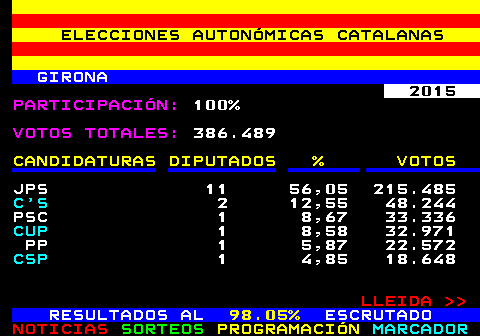 398.3. ELECCIONES AUTONMICAS CATALANAS. GIRONA. 2015. PARTICIPACIN:. 100%. VOTOS TOTALES:. 386.489. CANDIDATURAS DIPUTADOS % VOTOS. JPS 11 56,05 215.485. C S. 2 12,55 48.244 PSC 1 8,67 33.336. CUP. 1 8,58 32.971 PP 1 5,87 22.572. CSP. 1 4,85 18.648. LLEIDA. RESULTADOS AL. 98.05%. ESCRUTADO.