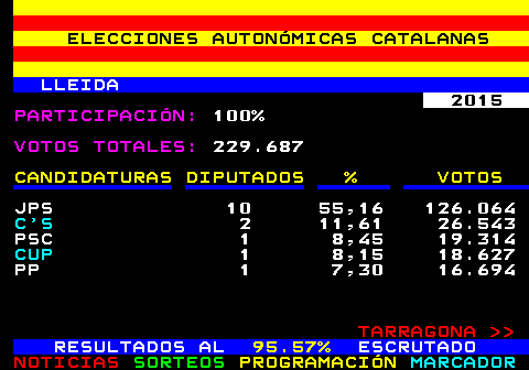 398.4. ELECCIONES AUTONMICAS CATALANAS. LLEIDA. 2015. PARTICIPACIN:. 100%. VOTOS TOTALES:. 229.687. CANDIDATURAS DIPUTADOS % VOTOS. JPS 10 55,16 126.064. C S. 2 11,61 26.543 PSC 1 8,45 19.314. CUP. 1 8,15 18.627 PP 1 7,30 16.694. TARRAGONA. RESULTADOS AL. 95.57%. ESCRUTADO.