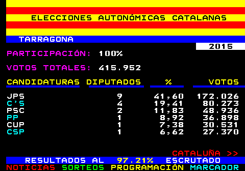 398.5. ELECCIONES AUTONMICAS CATALANAS. TARRAGONA. 2015. PARTICIPACIN:. 100%. VOTOS TOTALES:. 415.952. CANDIDATURAS DIPUTADOS % VOTOS. JPS 9 41,60 172.026. C S. 4 19,41 80.273 PSC 2 11,83 48.936. PP. 1 8,92 36.898 CUP 1 7,38 30.531. CSP. 1 6,62 27.370. CATALUA. RESULTADOS AL. 97.21%. ESCRUTADO.